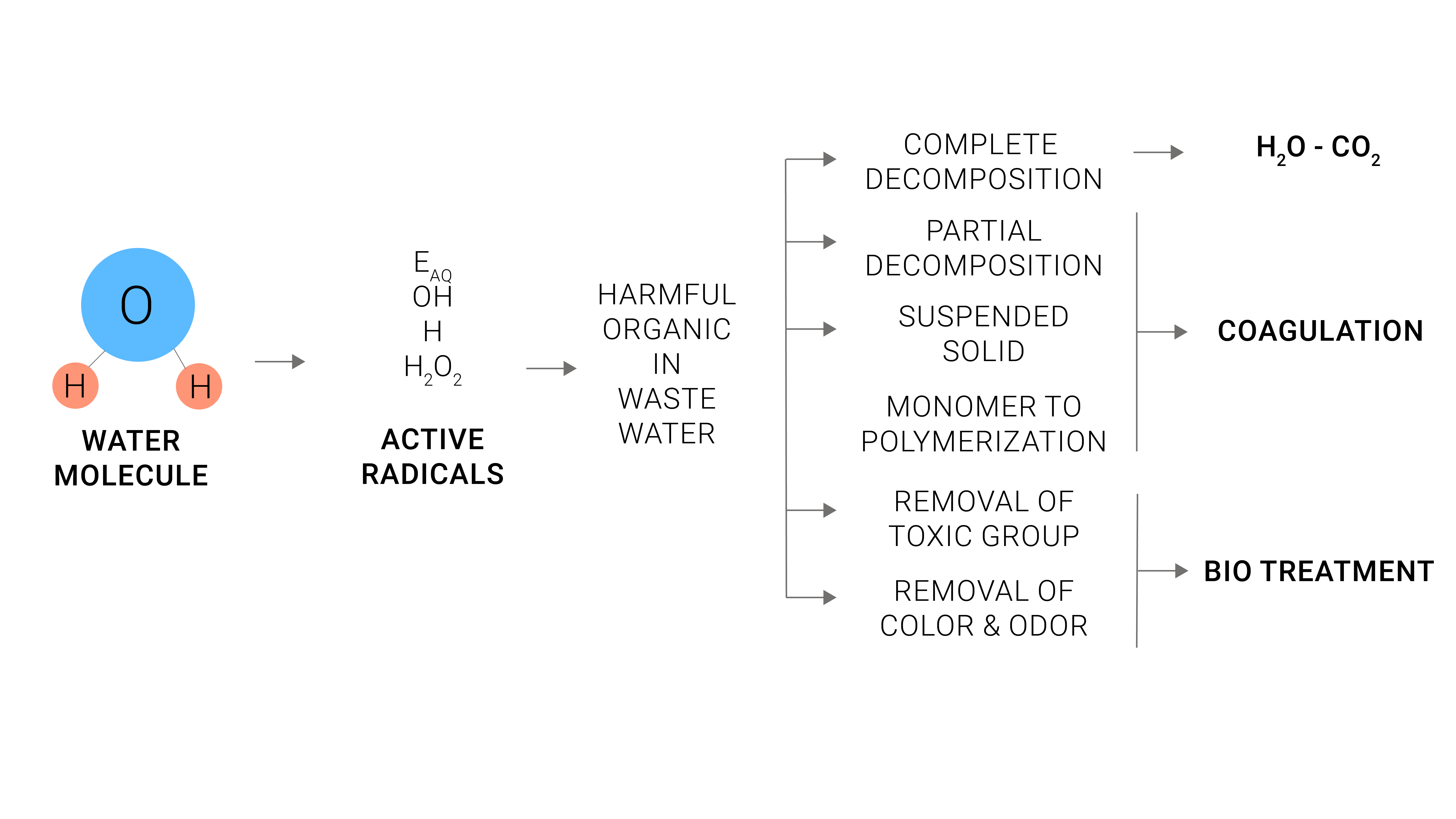 waste water electron beam