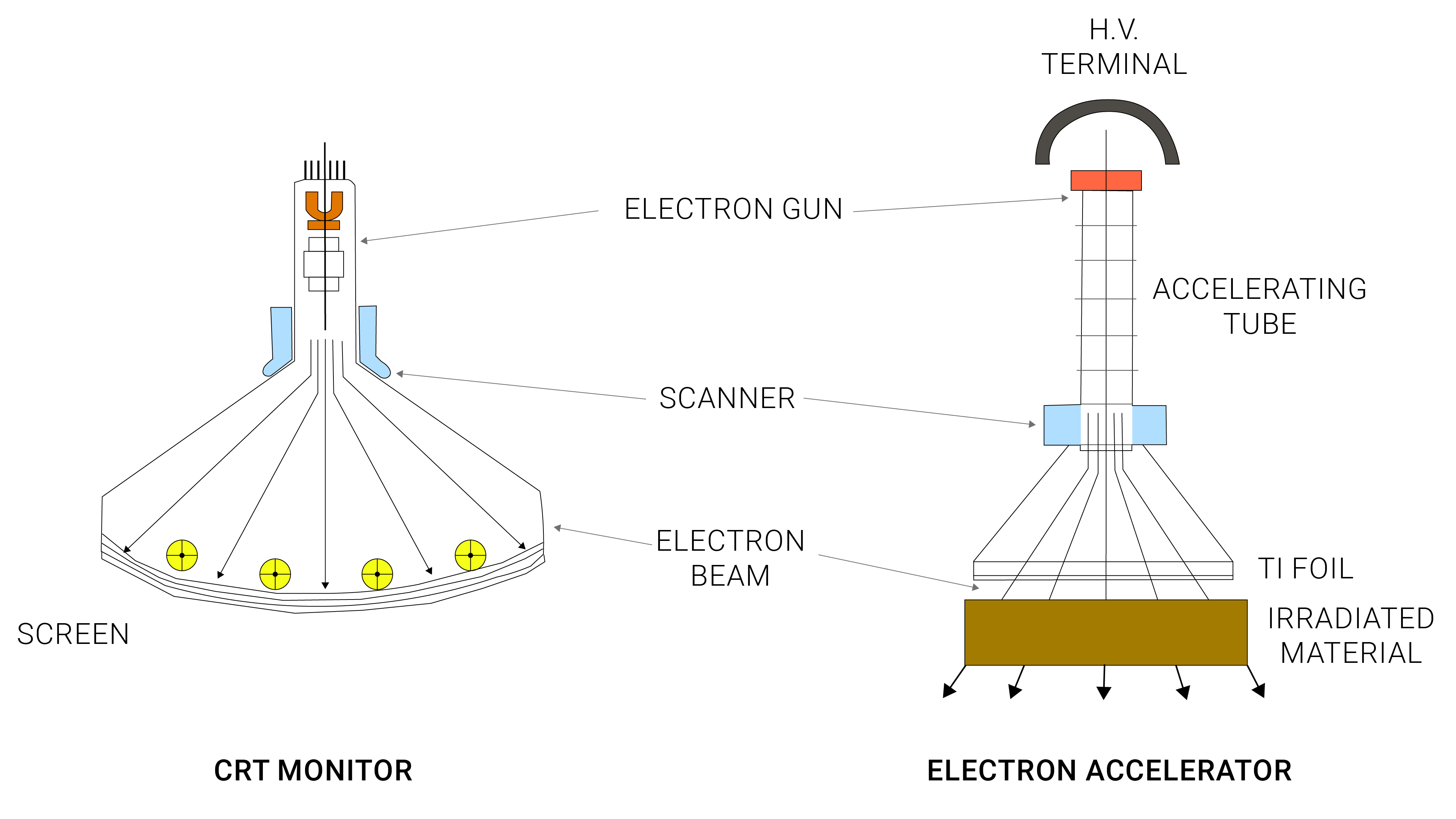 electron bean treatnebt